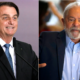 Pesquisa mostra Bolsonaro com 37,3% das intenções de voto, contra 34,4% para Lula nas eleições 2026